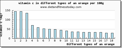 an orange vitamin c per 100g